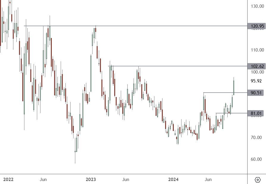 Alibaba Looks to AI to Continue its Stimulus Rally BABA – Weekly Chart
