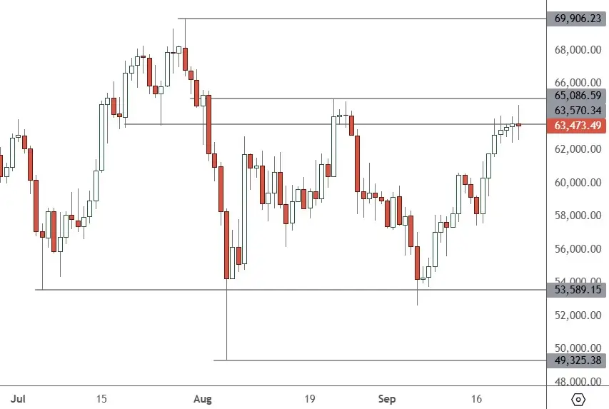 BTCUSD – Daily Chart