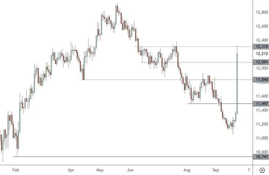 Huge Government Stimulus Sends Chinese Stocks Soaring CH 50 – Daily Chart