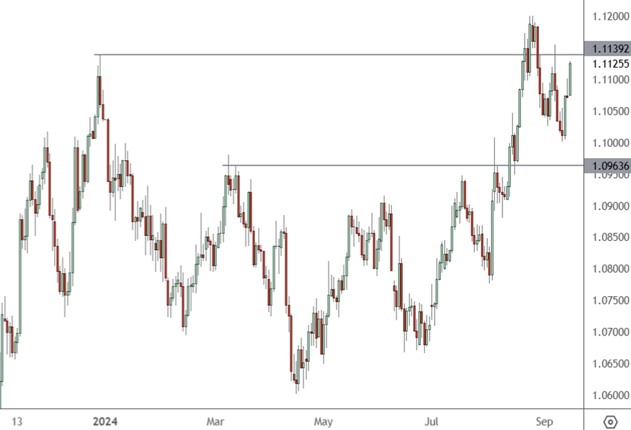 EURUSD Exchange Rate Could Breakout with the FOMC Meeting EURUSD – Daily Chart