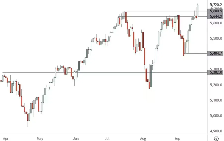 SP500-–-Daily-Chart