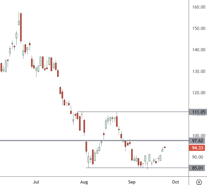 TSLA - Daily Chart
