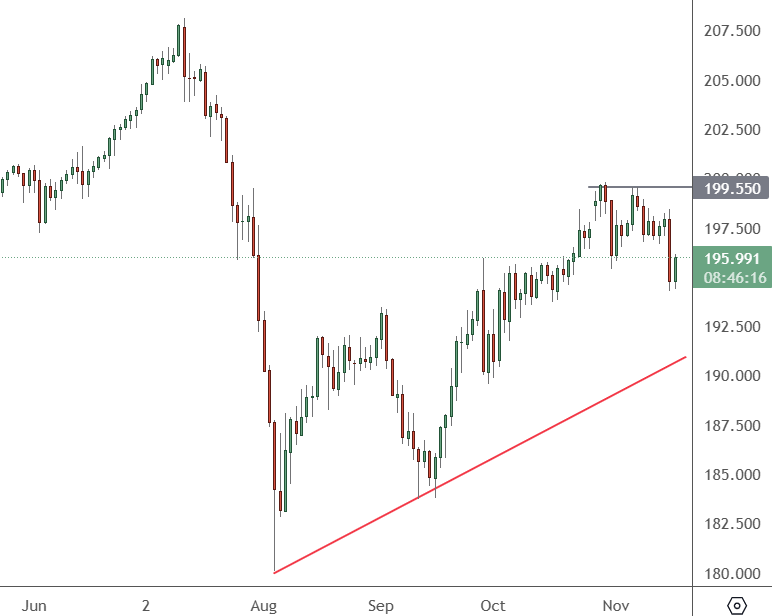 GBPJPY Exchange Rate Awaits Inflation Data from UK and Japan GBPJPY – Daily Chart