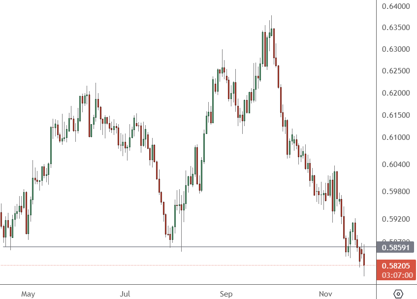 央行动态指引下,纽元兑美元汇率备受关注 NZDUSD – Daily Chart