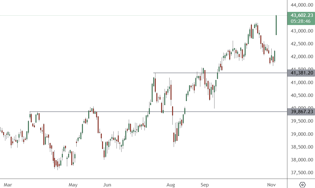US Stocks Soar to New Highs After Trump Election Win US 30 - Daily Chart