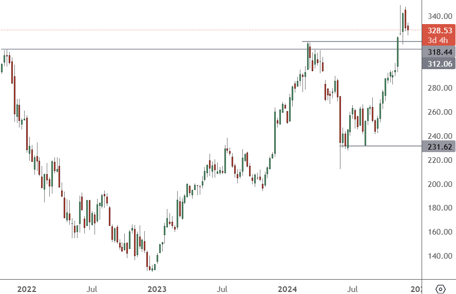 Salesforce Earnings Could Set Up a Correction at Long-Term Highs CRM Weekly Chart