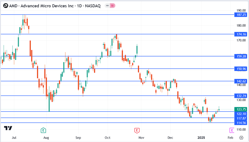 AMD Stock Rises as Tech Sector Rebounds: Is $150 in Sight?
