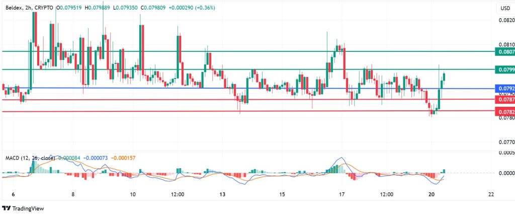 Beldex Coin Price Prediction and What BDX Needs to Stay Up
