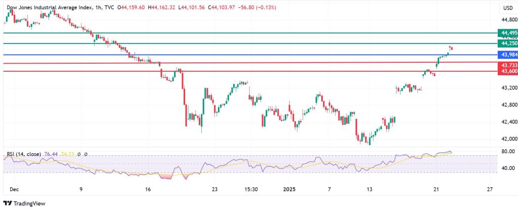 Dow Jones Edges Up As Trade Tariffs Take Center Stage