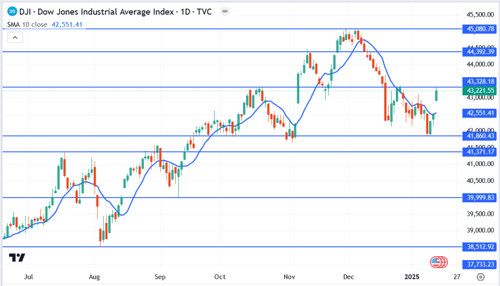 Dow Jones Industrial Average Surges as CPI Data Boosts Market Sentiment