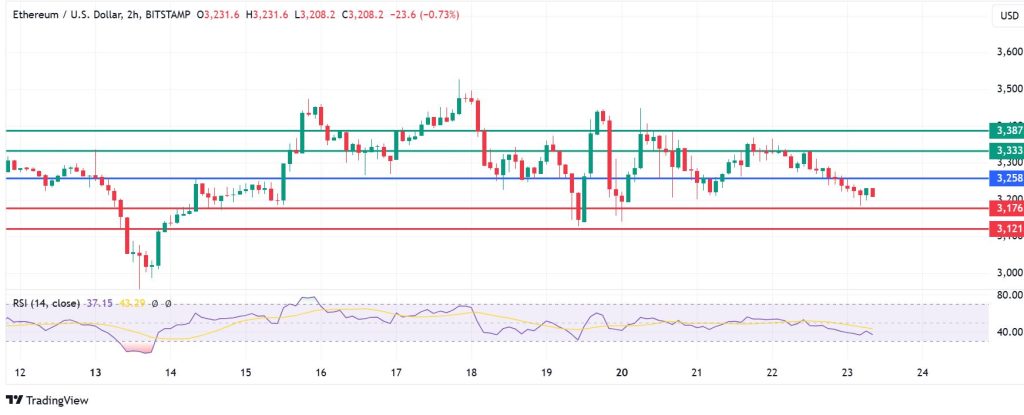 Ethereum Price Struggles Near Key Support Level. Time to Sell?