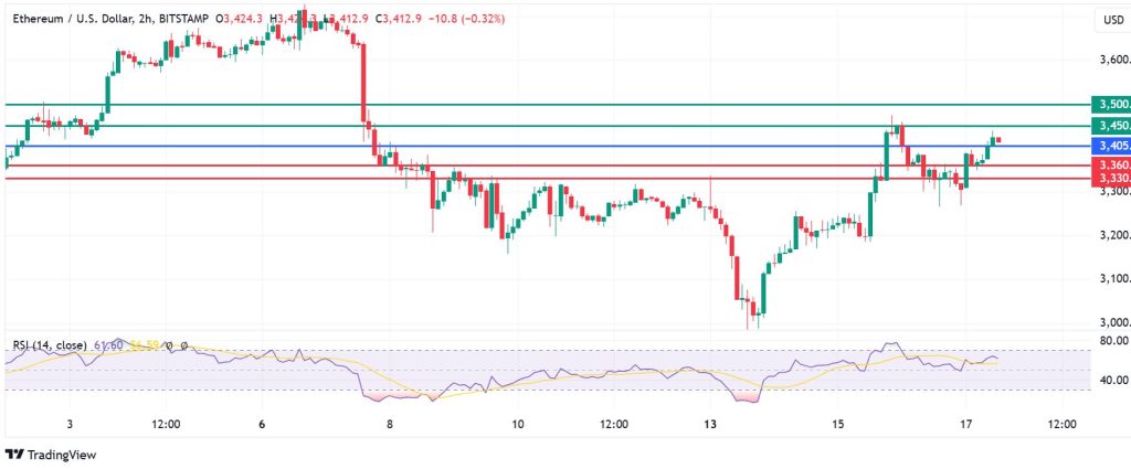 Ethereum Price Targets $3,500 Again But Weak Sentiment Limits the Upside