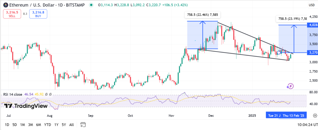Ethereum Price Resurges As Metrics Signal Near-Term Move Above $4,000