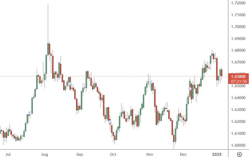 EURAUD has CPI and Retail Sales Data Ahead on Wednesday EURAUD – Daily Chart
