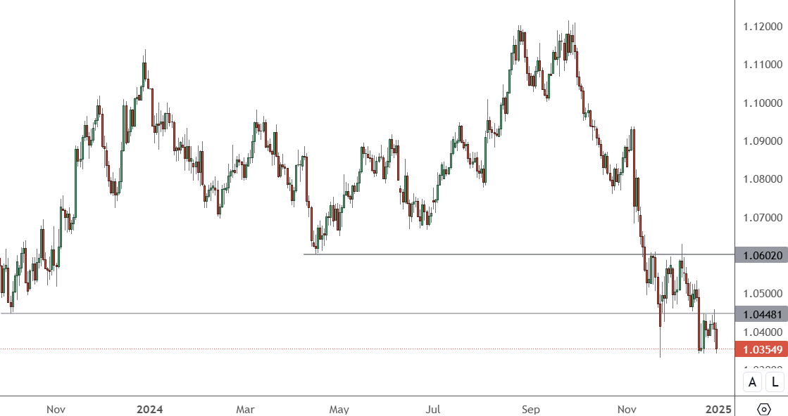 EURUSD Starts the Year with Parity in View EURUSD – Daily Chart