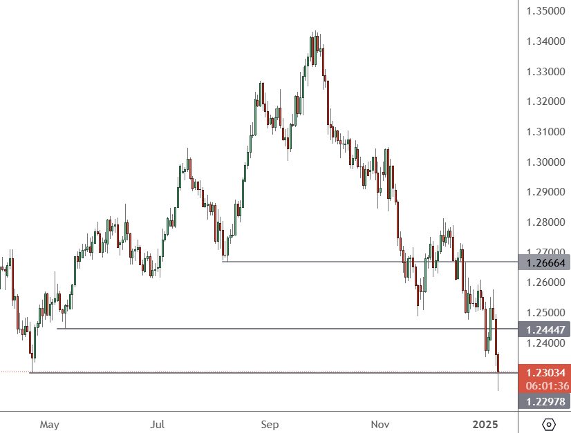 GBPUSD Slumps as Market Turns Heat Up on UK Politics GBPUSD – Daily Chart