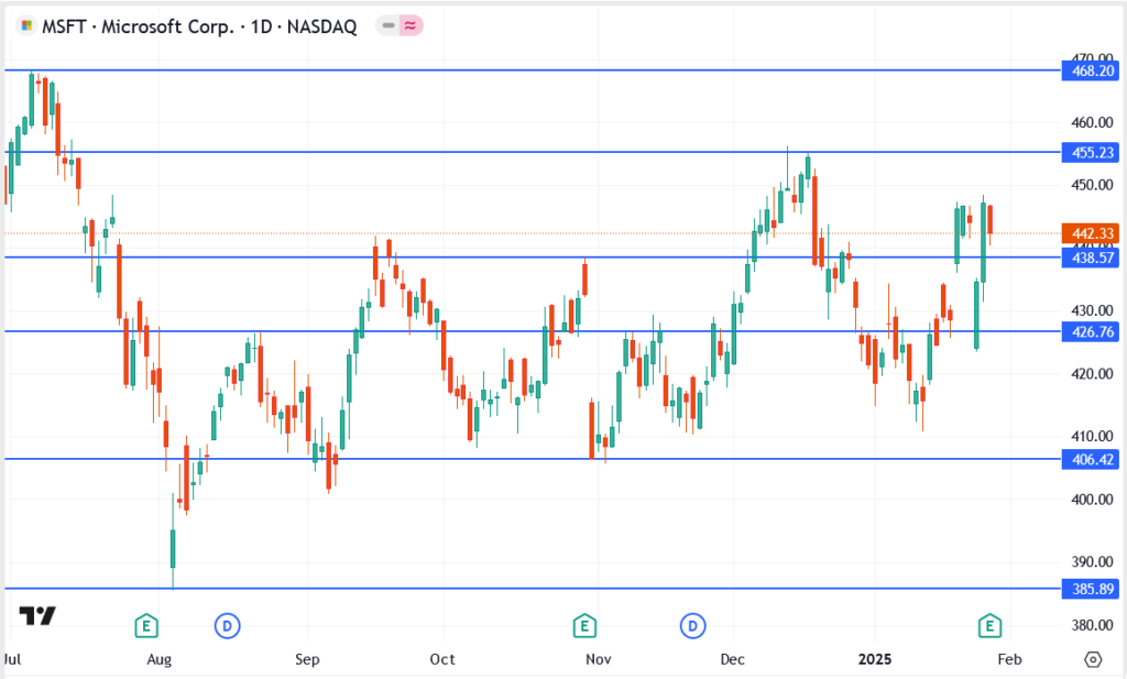 MicroStrategy Stock Jumps on Norway Bank’s Bitcoin Bet: Is $500 Within Reach?