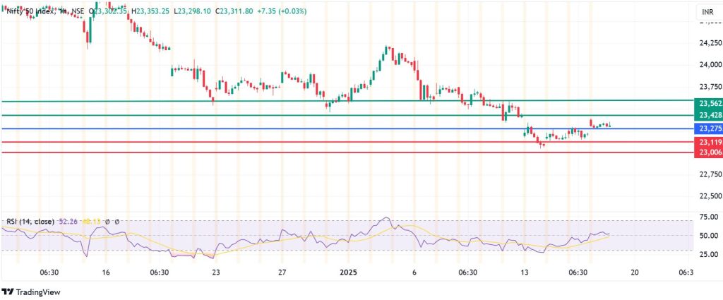 Nifty 50 Index Rises Again As Earnings Boost Upbeat Momentum