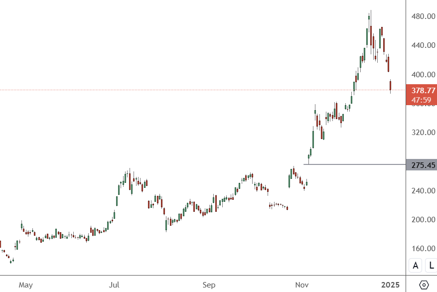 Tesla Ends Nine-Year Sales Streak As Shares Fall TSLA - Daily Chart