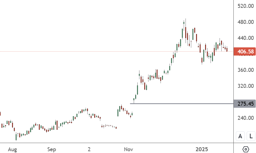 Tesla Earnings Outlook for Wednesday, Jan. 29 TSLA – Daily Chart