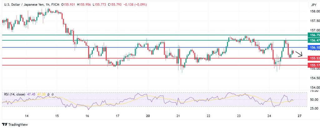 USDJPY Down Again As Tariff Talk, Japan Rate Hike Weigh Down the Dollar