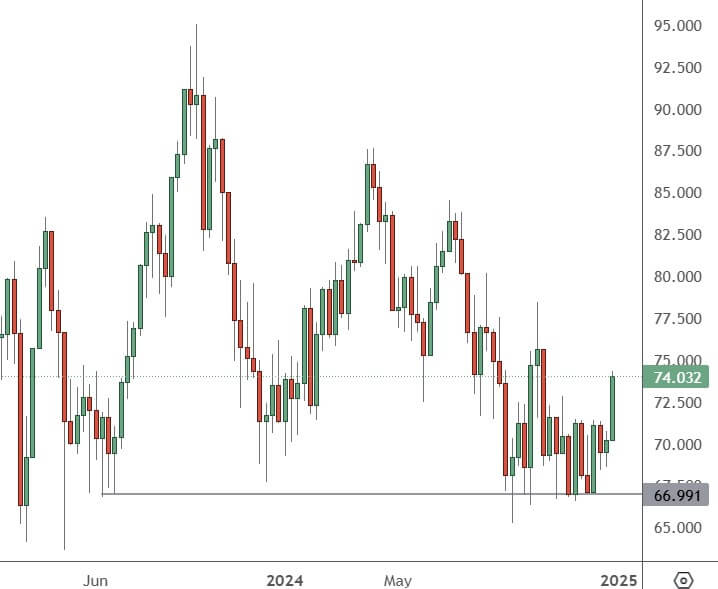Oil Rally Sets Up Potential Gains in the New Year USOIL – Weekly Chart