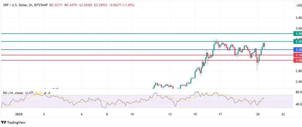 XRP Price In Double-Digit Gain But Trump Coins Present New Challenge