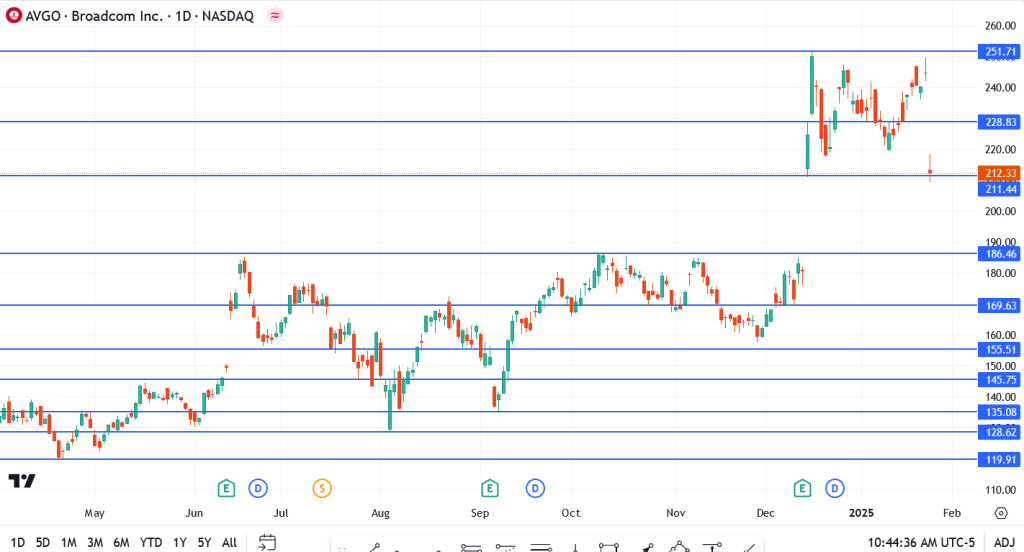 Broadcom Stock Drops Amid Market-Wide Selloff: Buying Opportunity?