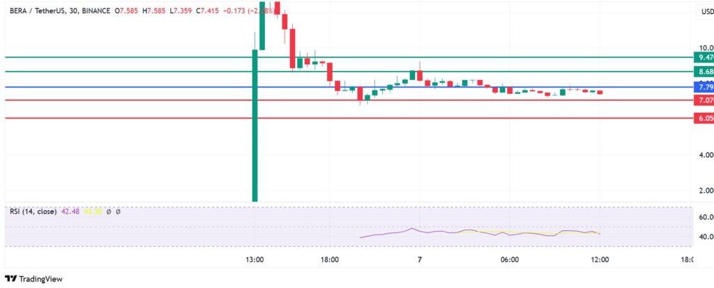 What Next For BERA Coin Price? A Look At the Coin Defying Market Slump