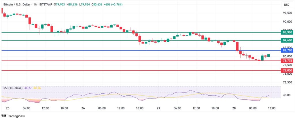 Bitcoin Price Signals Extended Decline With $75K Near-Term Support