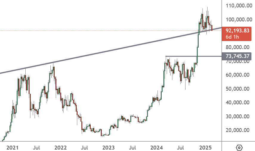 Bitcoin Slips to $92k as Correction Fears Return BTCUSD – Weekly Chart