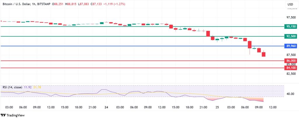 Bitcoin Price Signals Bearish Takeover As Tariff Fears Escalate