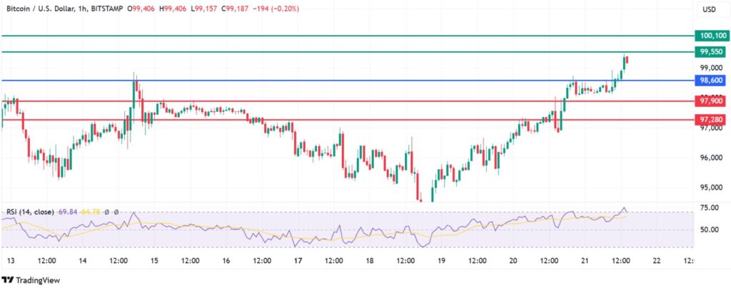 Bitcoin Price Nears $100K As Risk-Off Sentiment Sets In