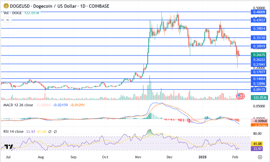 Top Crypto Predictions: What’s Next for Solana, Ethereum, and Dogecoin?