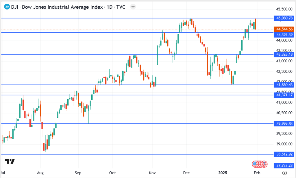 Dow Jones Price Faces Resistance as Trump’s Tariff Plans Rattle Markets