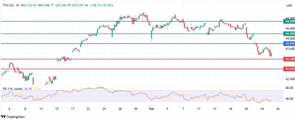 Dow Jones Index Slides Further As Tariff War Simmers, US Economy Flashes Red