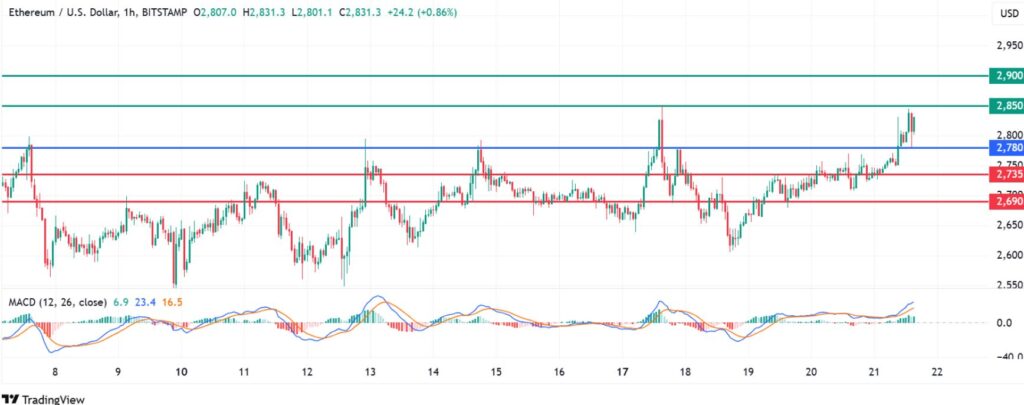 Ethereum Price Sustains Uptrend As Key Metrics Signal Strong Growth