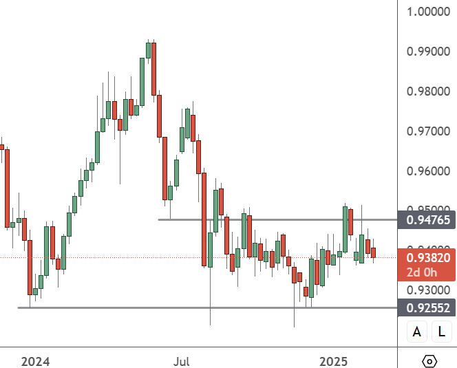 EURCHF Safe Haven Waits for Swiss GDP EURCHF – Daily Chart