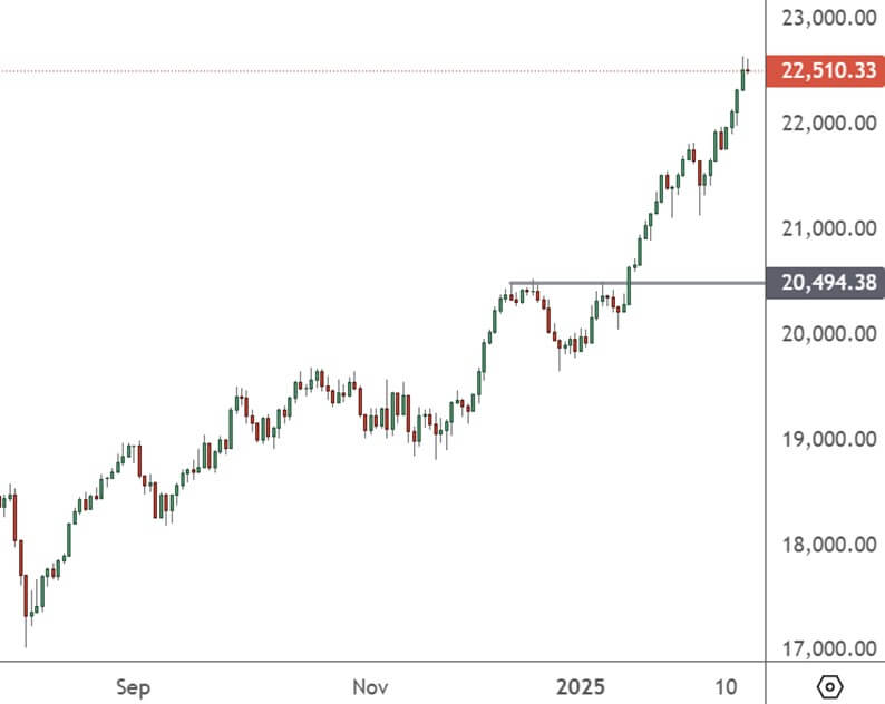 German Stocks Will Be in Focus as Election Nears GER 30 – Daily Chart-17-Feb-2025