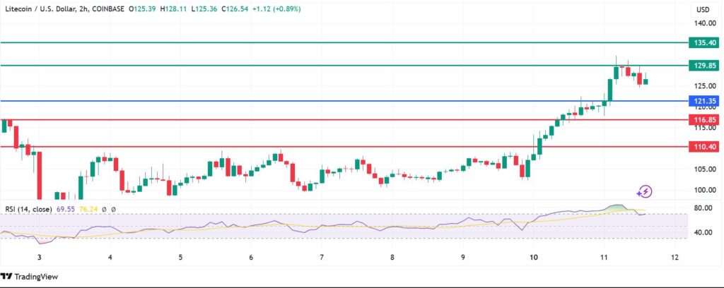 Top 3 Crypto Price Prediction: Strong Upside On Litecoin, XLM and BNB Prices