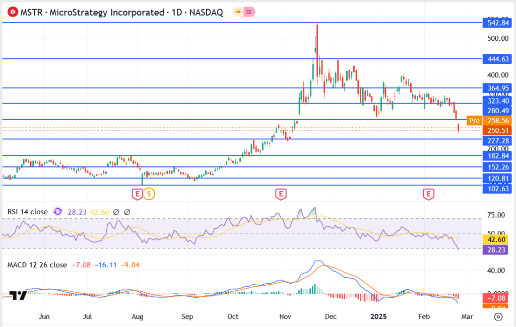 MicroStrategy Stock Crashes 11%—But Is the Worst Over?