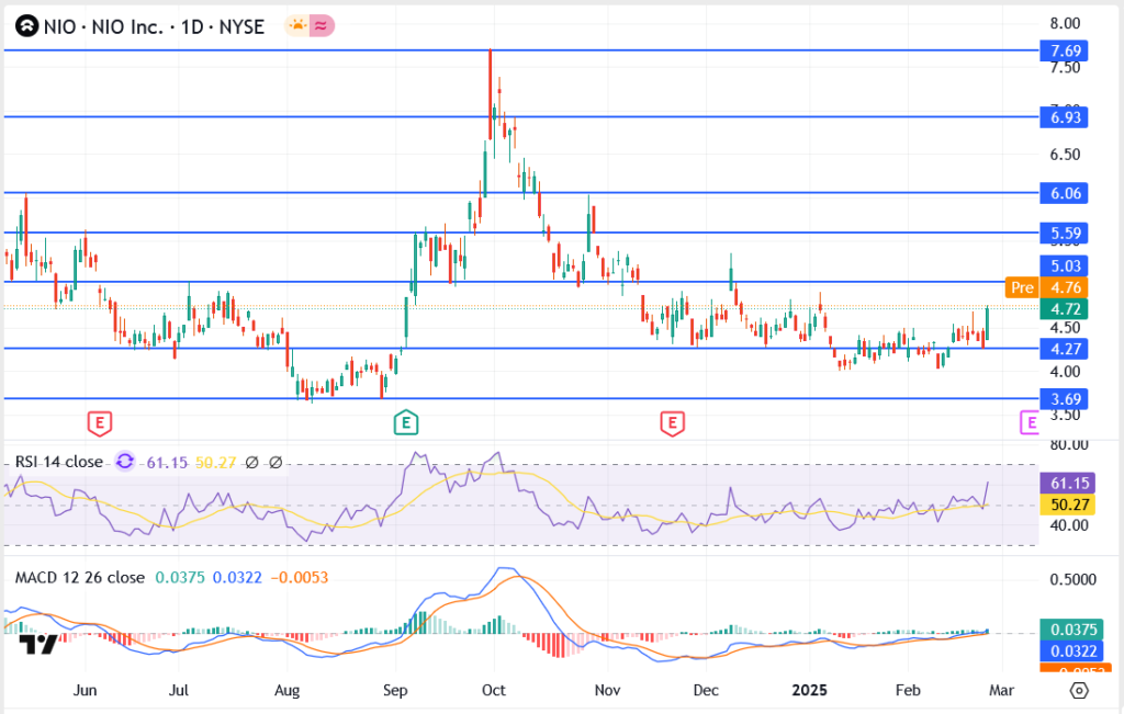 NIO Stock Jumps Pre-Market – Can the EV Giant Finally Turn the Corner?