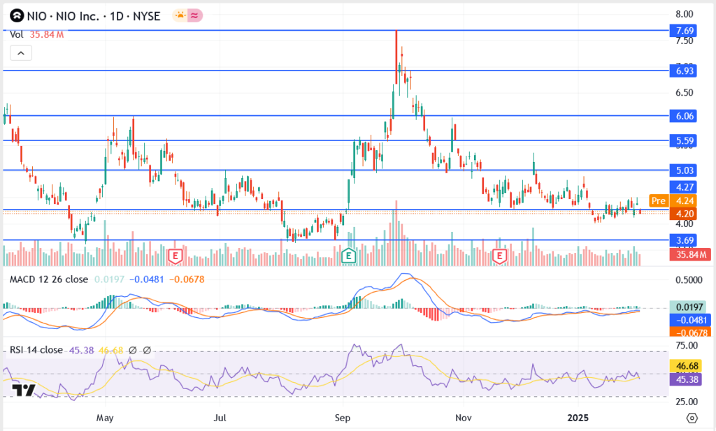 NIO Stock Price Prediction 2025, 2030, 2040 – Can NIO Rebound from Its Decline?