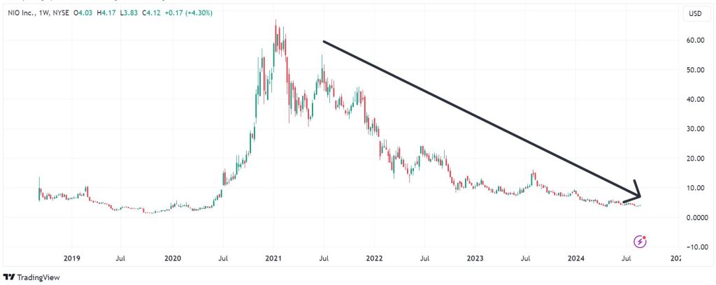 NIO Stock Price Prediction 2025, 2030, 2040 – Can NIO Rebound from Its Decline?