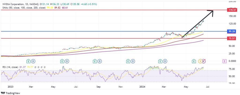 Nvidia Stock Price Prediction 2025, 2030, 2040 Amid DeepSeek Disruption