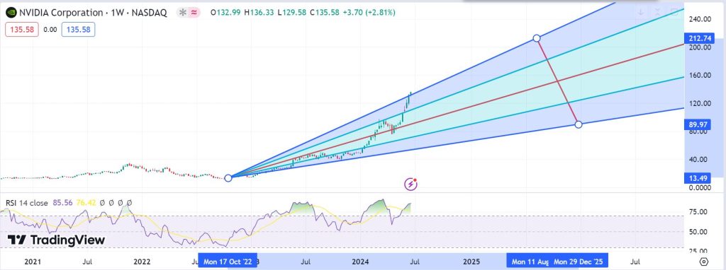 Nvidia Stock Price Prediction 2025, 2030, 2040 Amid DeepSeek Disruption