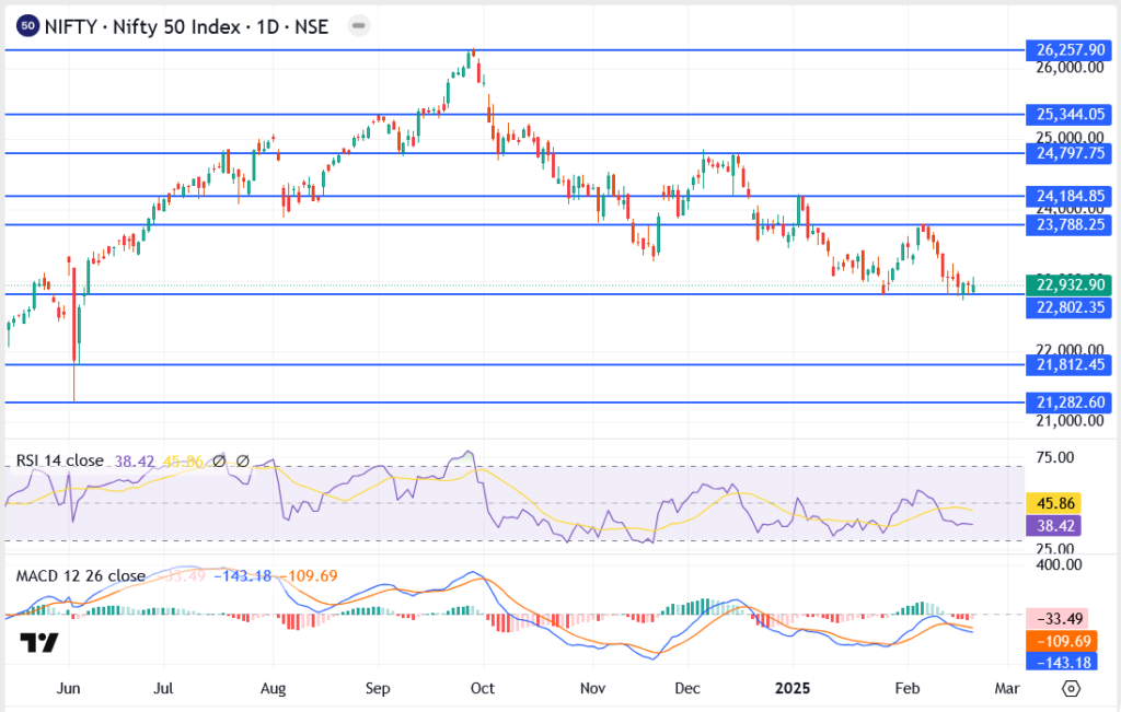 Nifty 50 Struggles Near 22,900 – Is More Downside Ahead?