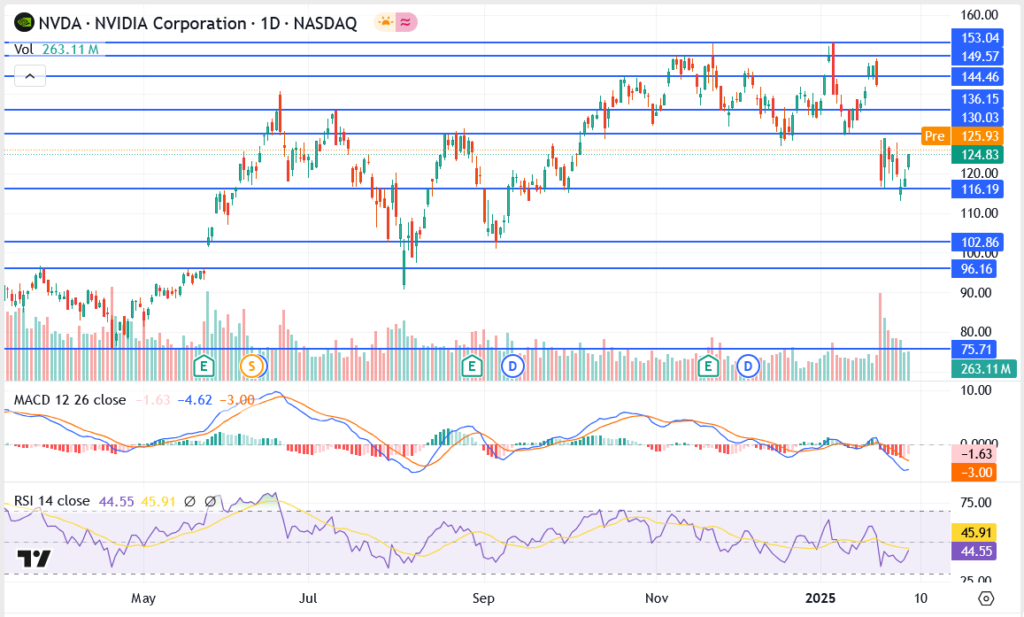 Nvidia Stock Price Prediction 2025, 2030, 2040 Amid DeepSeek Disruption