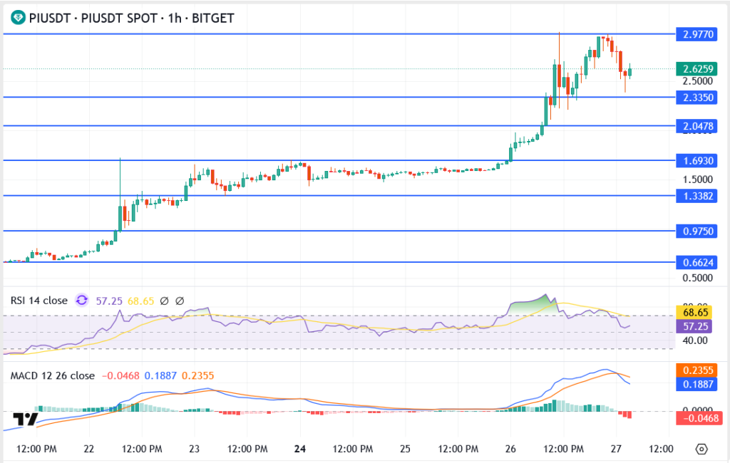 Pi Network Price Surges 40% – Can Pi Coin Reach $5 Amid Exchange Listings?