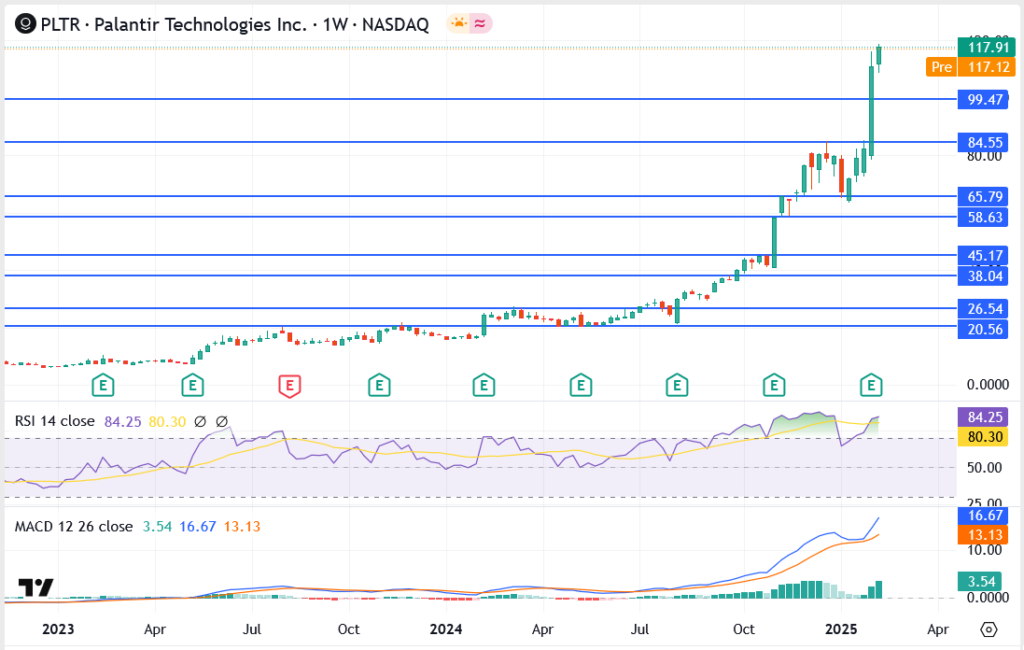 Why Palantir Technologies Inc is Skyrocketing in 2025